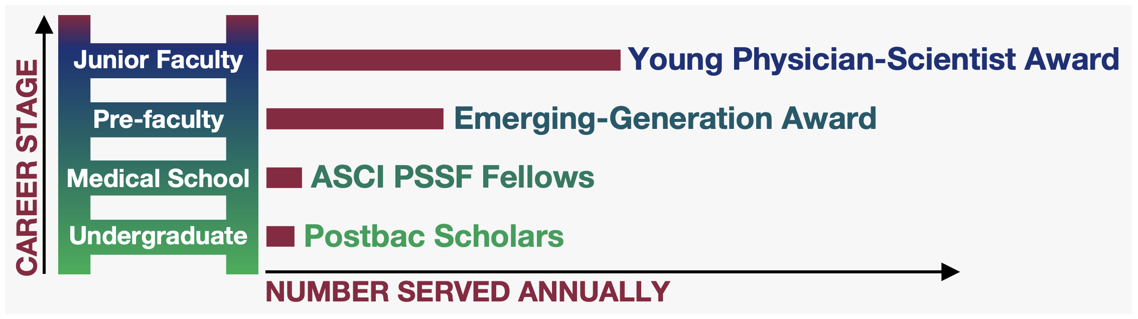 ASCI early-career award programs as they fall during the climb toward physician-scientist independence
